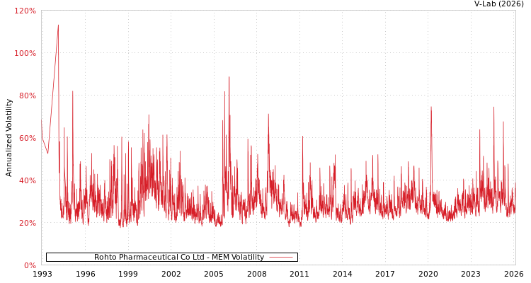 graph of Rohto Pharmaceutical Co Ltd MEM