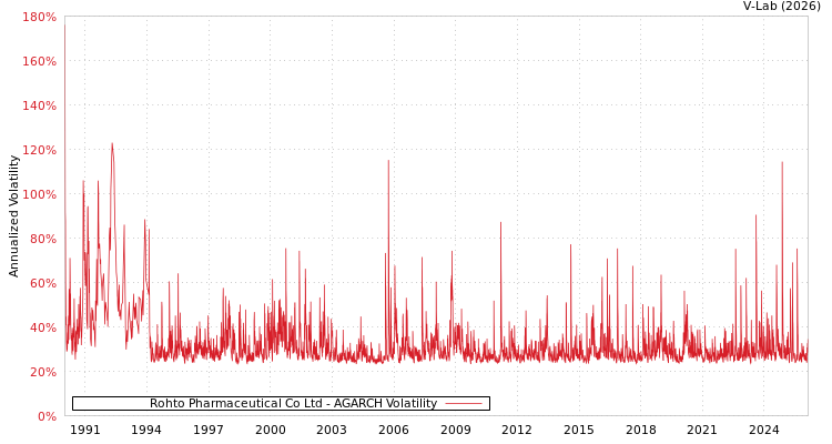 graph of Rohto Pharmaceutical Co Ltd AGARCH