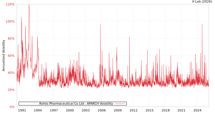 graph of Rohto Pharmaceutical Co Ltd APARCH