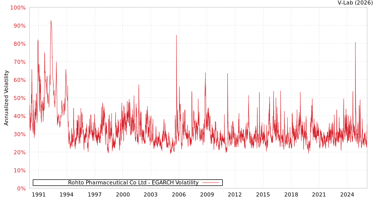 graph of Rohto Pharmaceutical Co Ltd EGARCH