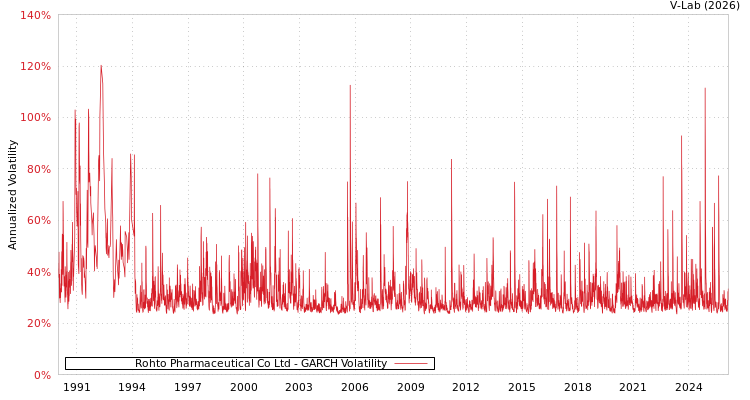 graph of Rohto Pharmaceutical Co Ltd GARCH