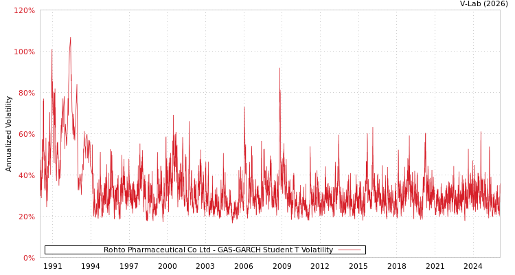 graph of Rohto Pharmaceutical Co Ltd GAS-GARCH-T