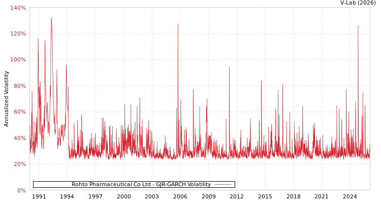 graph of Rohto Pharmaceutical Co Ltd GJR-GARCH