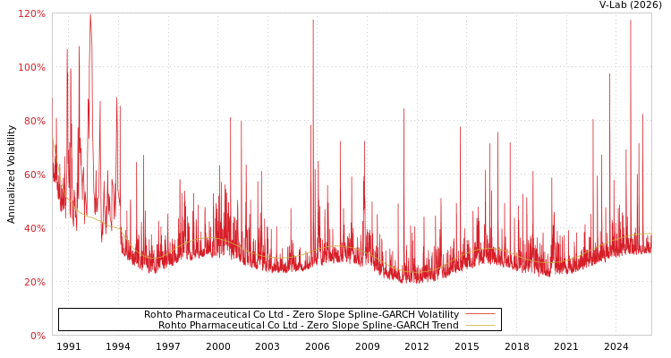 graph of Rohto Pharmaceutical Co Ltd S0GARCH