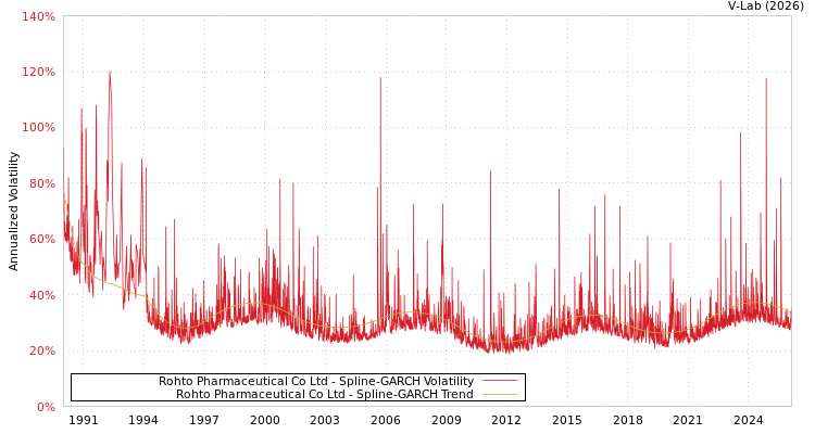graph of Rohto Pharmaceutical Co Ltd SGARCH