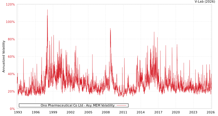 graph of Ono Pharmaceutical Co Ltd AMEM