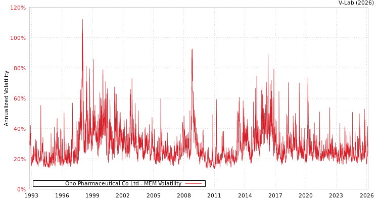 graph of Ono Pharmaceutical Co Ltd MEM