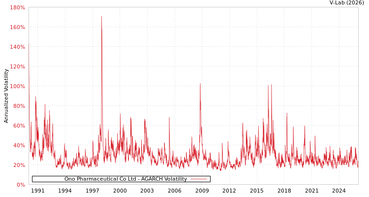 graph of Ono Pharmaceutical Co Ltd AGARCH