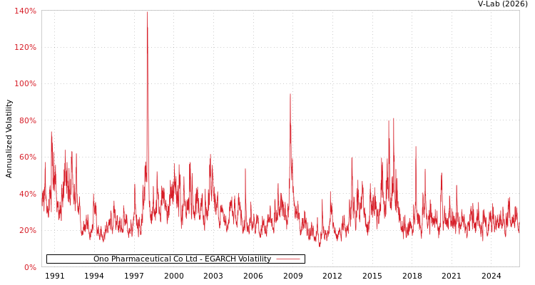 graph of Ono Pharmaceutical Co Ltd EGARCH