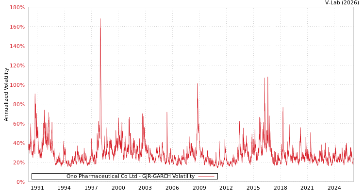 graph of Ono Pharmaceutical Co Ltd GJR-GARCH