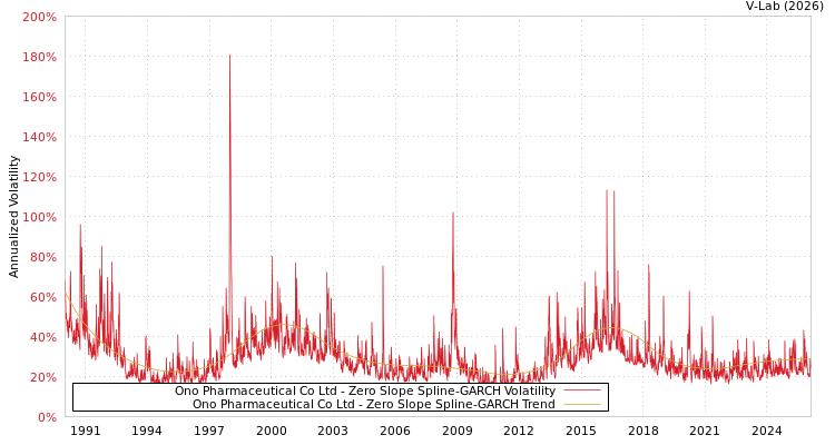 graph of Ono Pharmaceutical Co Ltd S0GARCH