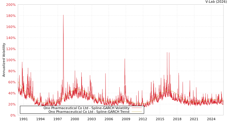 graph of Ono Pharmaceutical Co Ltd SGARCH