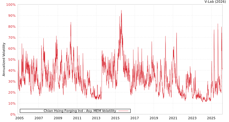 graph of Chian Hsing Forging Ind AMEM
