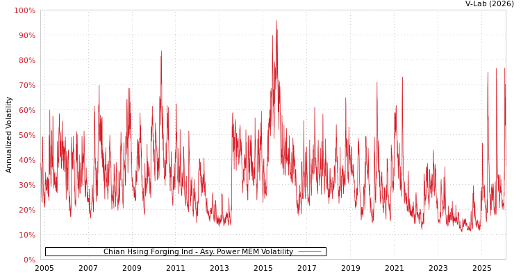 graph of Chian Hsing Forging Ind APMEM