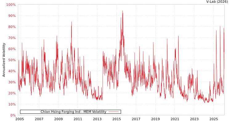 graph of Chian Hsing Forging Ind MEM