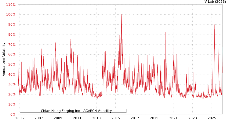 graph of Chian Hsing Forging Ind AGARCH