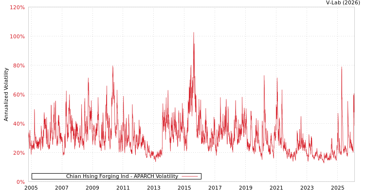 graph of Chian Hsing Forging Ind APARCH