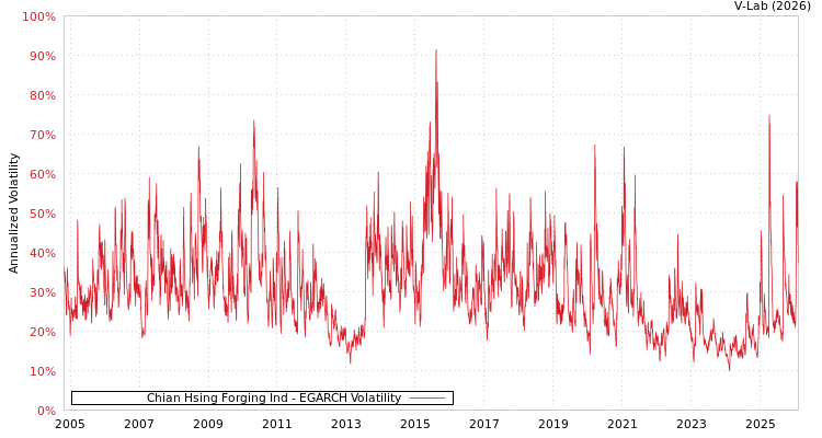 graph of Chian Hsing Forging Ind EGARCH