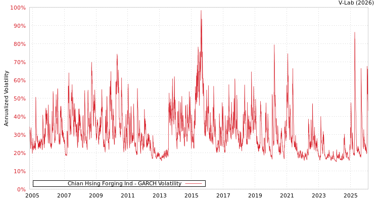 graph of Chian Hsing Forging Ind GARCH