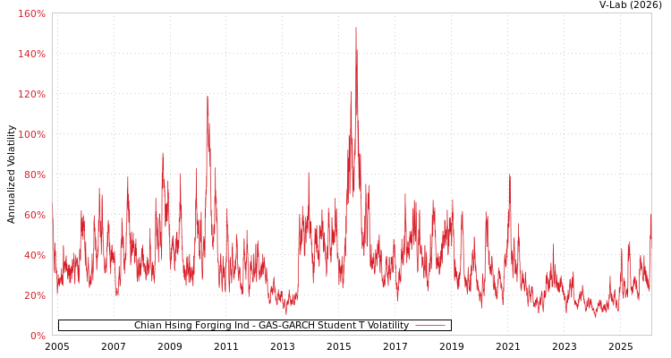 graph of Chian Hsing Forging Ind GAS-GARCH-T
