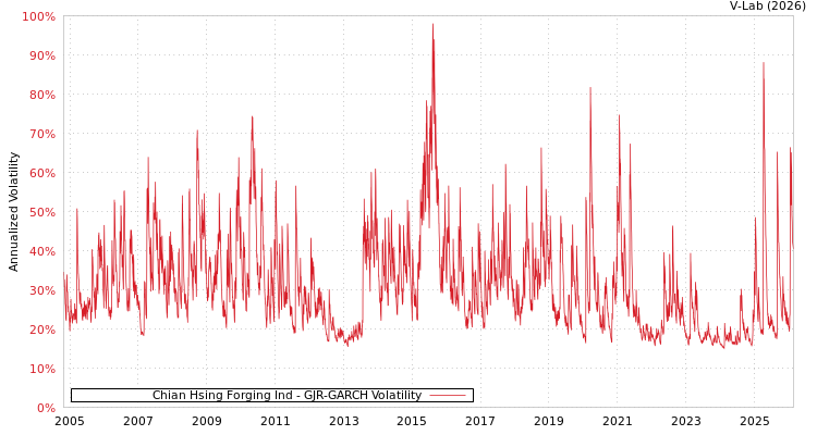 graph of Chian Hsing Forging Ind GJR-GARCH