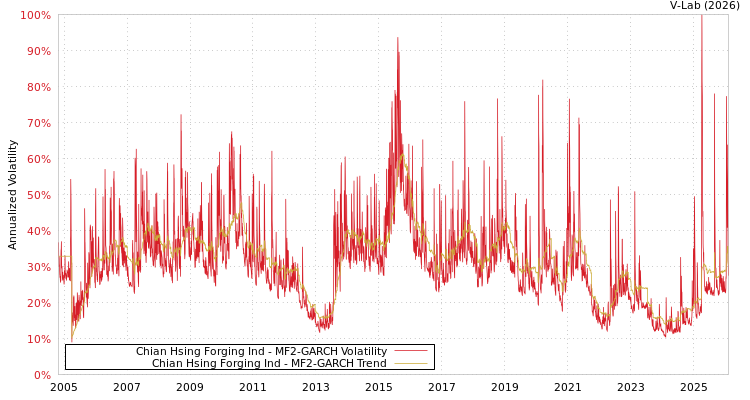 graph of Chian Hsing Forging Ind MF2-GARCH
