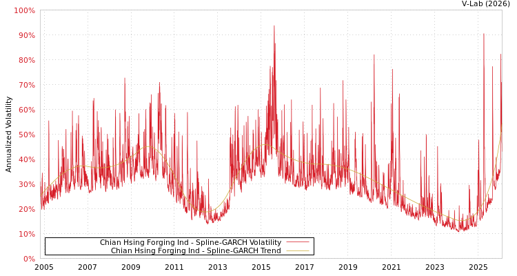 graph of Chian Hsing Forging Ind SGARCH