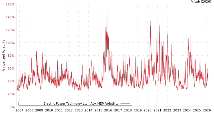 graph of Electric Power Technolgy Ltd AMEM