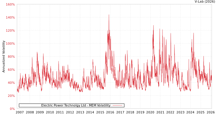 graph of Electric Power Technolgy Ltd MEM