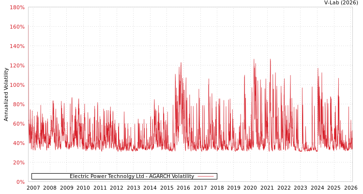 graph of Electric Power Technolgy Ltd AGARCH
