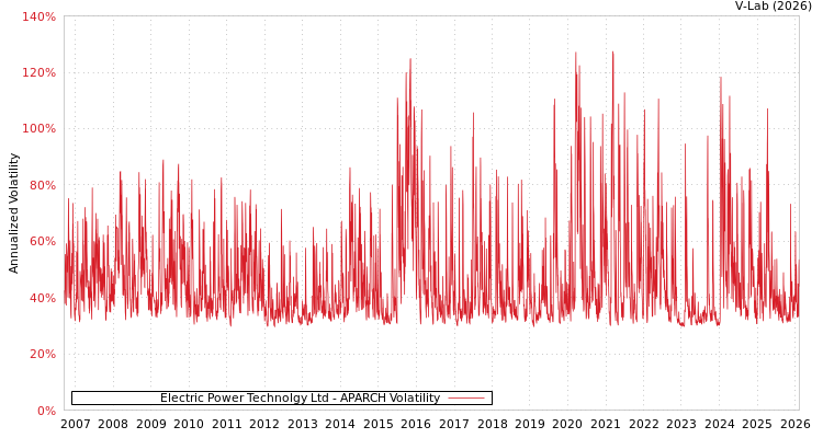 graph of Electric Power Technolgy Ltd APARCH