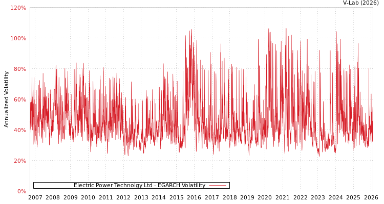 graph of Electric Power Technolgy Ltd EGARCH