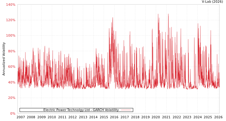 graph of Electric Power Technolgy Ltd GARCH