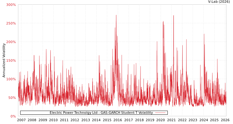 graph of Electric Power Technolgy Ltd GAS-GARCH-T