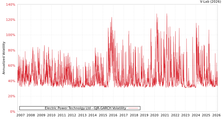 graph of Electric Power Technolgy Ltd GJR-GARCH