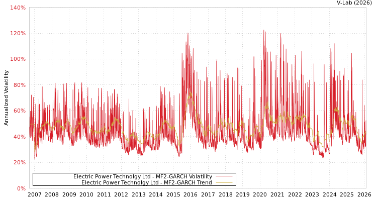 graph of Electric Power Technolgy Ltd MF2-GARCH