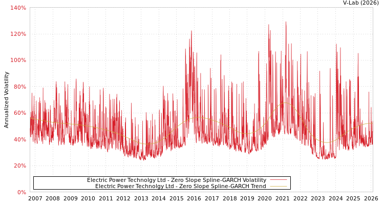graph of Electric Power Technolgy Ltd S0GARCH