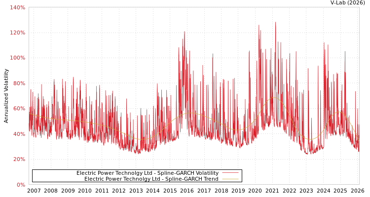 graph of Electric Power Technolgy Ltd SGARCH