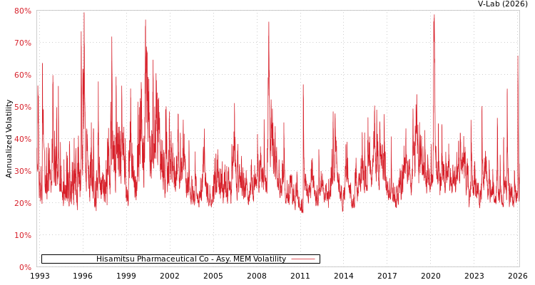 graph of Hisamitsu Pharmaceutical Co AMEM