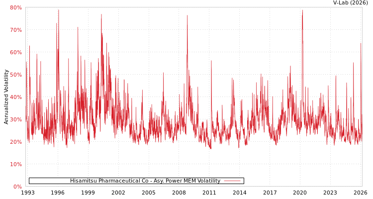 graph of Hisamitsu Pharmaceutical Co APMEM