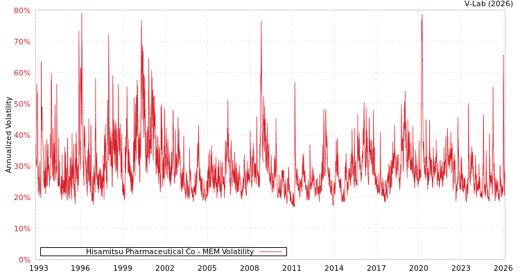 graph of Hisamitsu Pharmaceutical Co MEM
