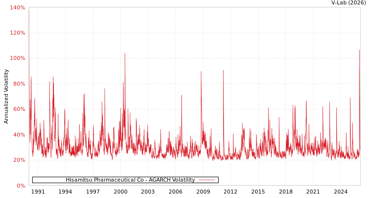 graph of Hisamitsu Pharmaceutical Co AGARCH