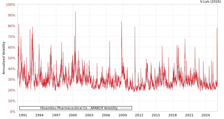 graph of Hisamitsu Pharmaceutical Co APARCH