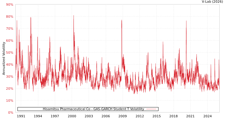 graph of Hisamitsu Pharmaceutical Co GAS-GARCH-T