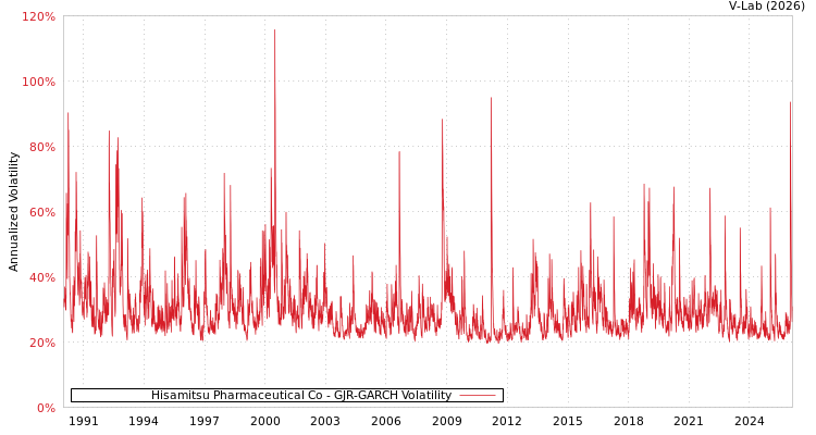 graph of Hisamitsu Pharmaceutical Co GJR-GARCH