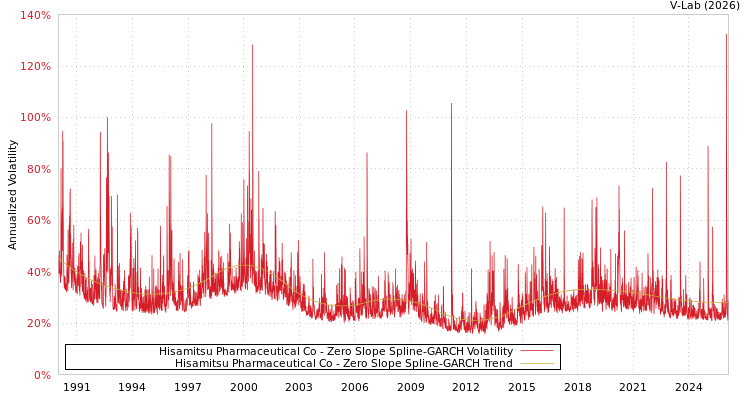 graph of Hisamitsu Pharmaceutical Co S0GARCH