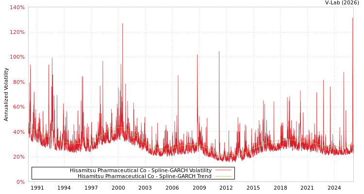 graph of Hisamitsu Pharmaceutical Co SGARCH