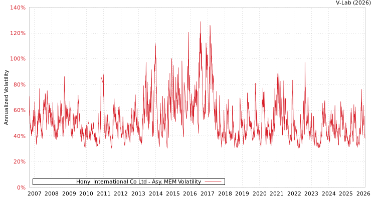 graph of Honyi International Co Ltd AMEM