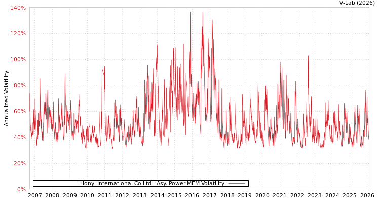 graph of Honyi International Co Ltd APMEM