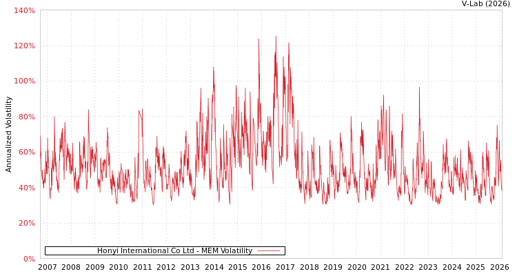 graph of Honyi International Co Ltd MEM